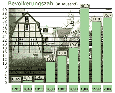 Bevölkerungskennziffern Leipzig-Gohlis